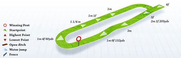 Ripon Race Track