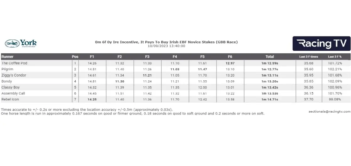 Racing Times for each Furlong